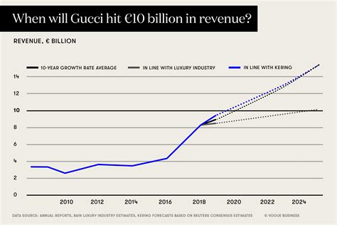 gucci financial statements 2020|what is gucci net worth.